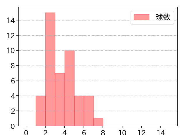 大竹 耕太郎 打者に投じた球数分布(2025年8月)