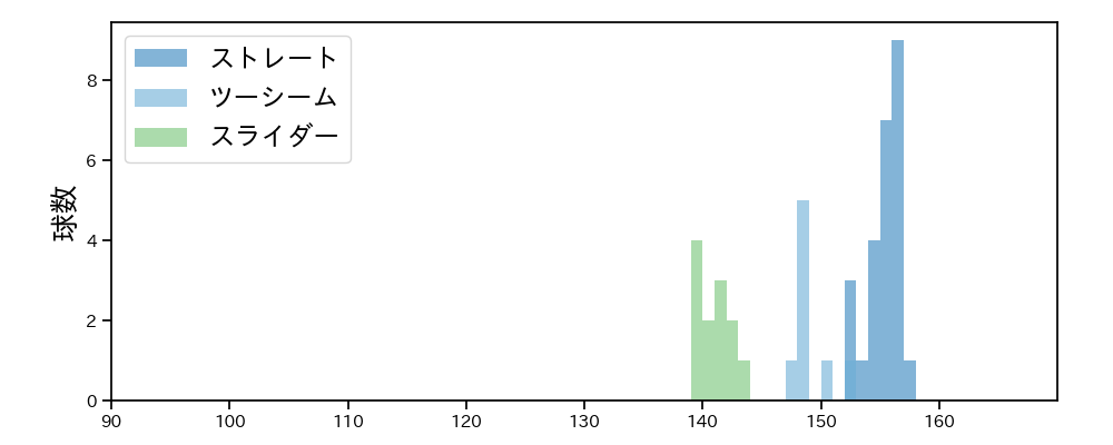 木下 里都 球種&球速の分布1(2025年8月)