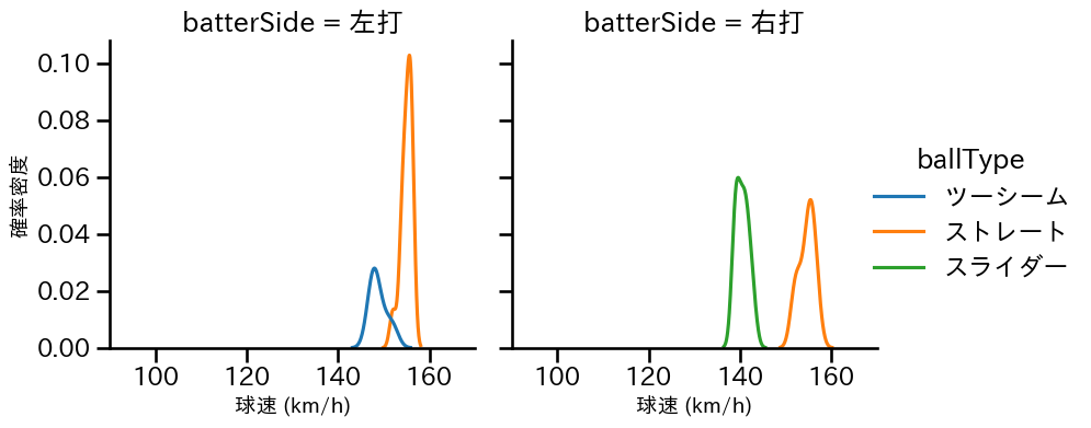 木下 里都 球種&球速の分布2(2025年8月)