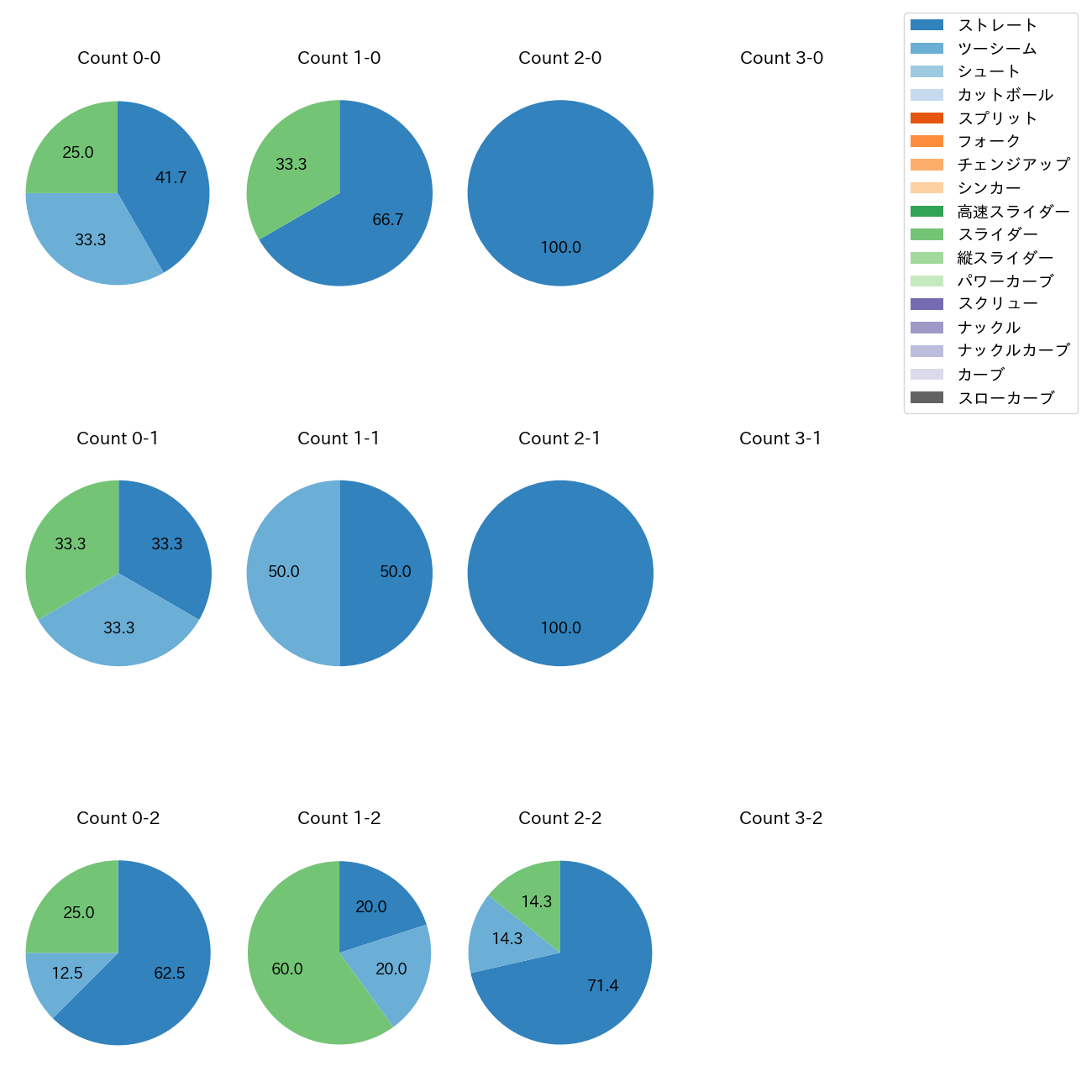 木下 里都 カウント別 球種割合(2025年8月)