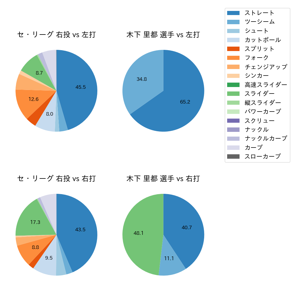 木下 里都 球種割合(2025年8月)