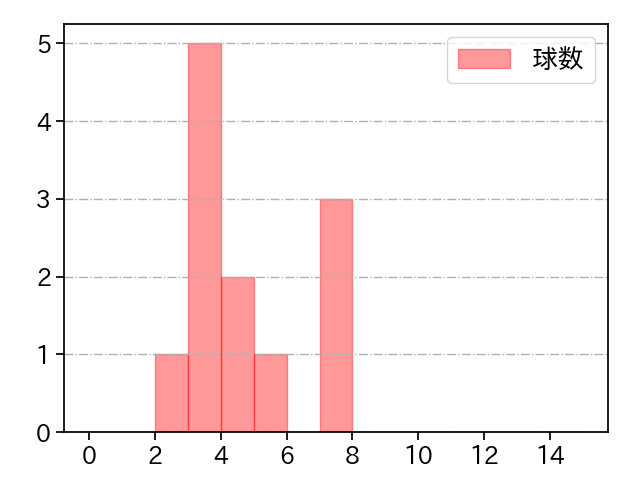 木下 里都 打者に投じた球数分布(2025年8月)