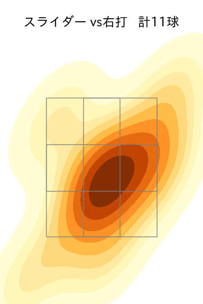 岡留 英貴 配球ヒートマップ(2025年8月)