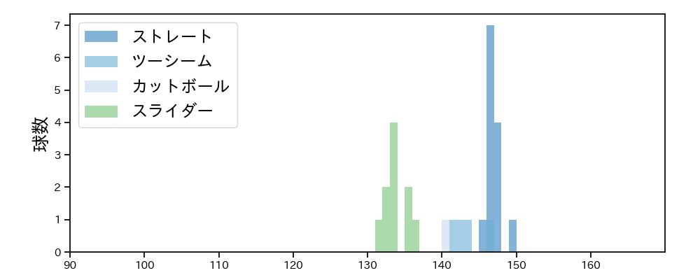 岡留 英貴 球種&球速の分布1(2025年8月)