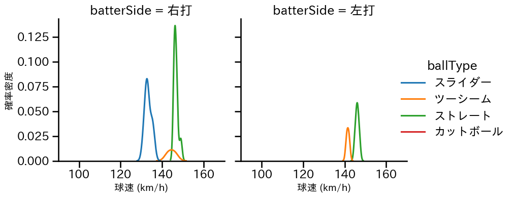 岡留 英貴 球種&球速の分布2(2025年8月)