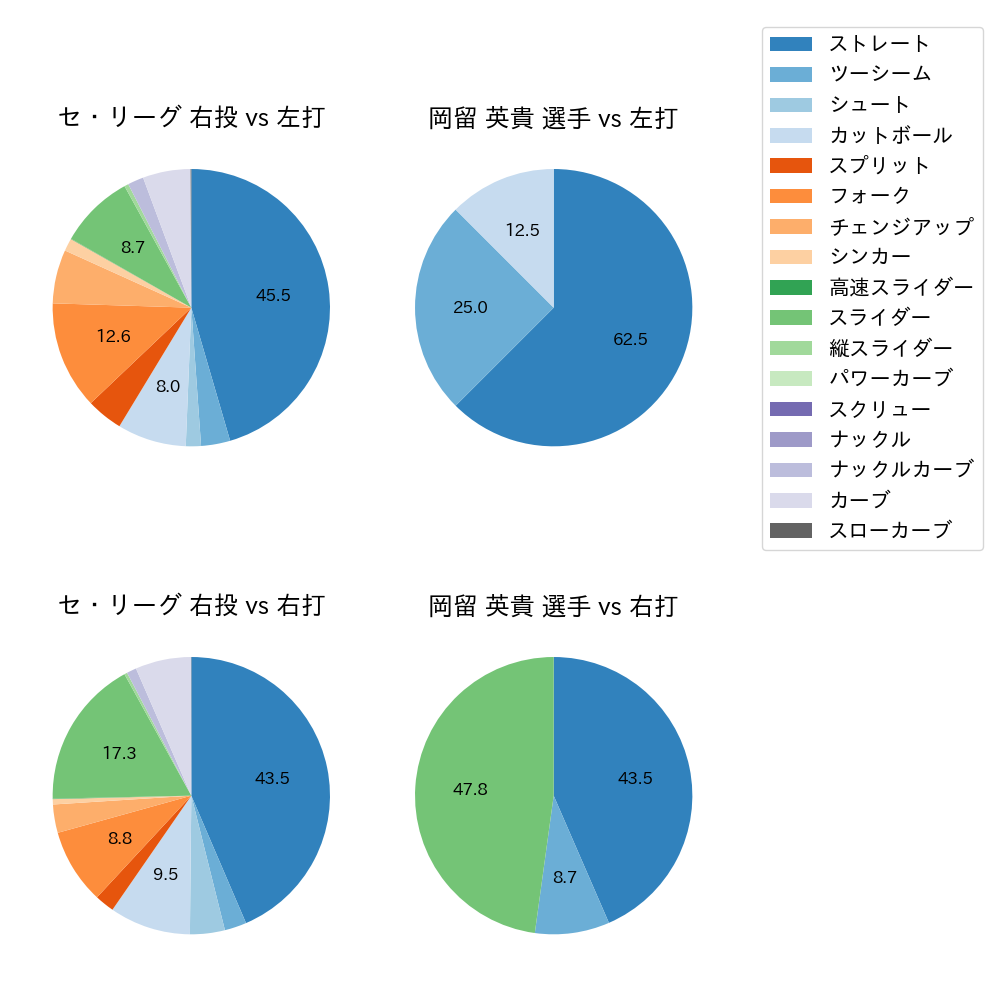 岡留 英貴 球種割合(2025年8月)