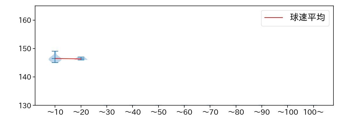 岡留 英貴 球数による球速(ストレート)の推移(2025年8月)