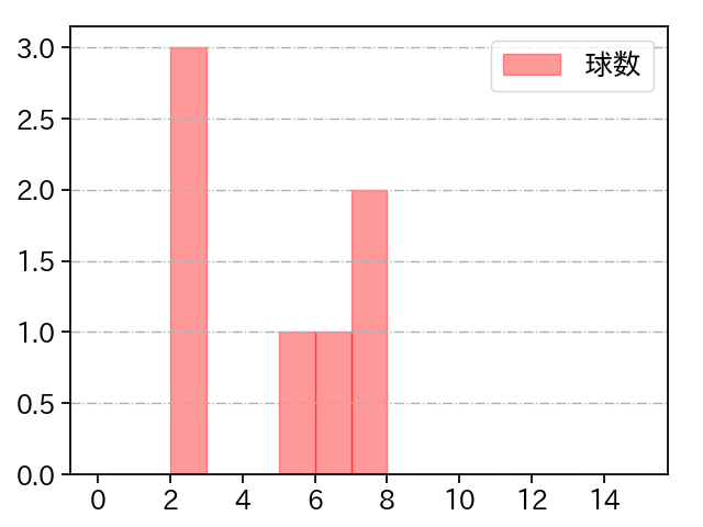 岡留 英貴 打者に投じた球数分布(2025年8月)