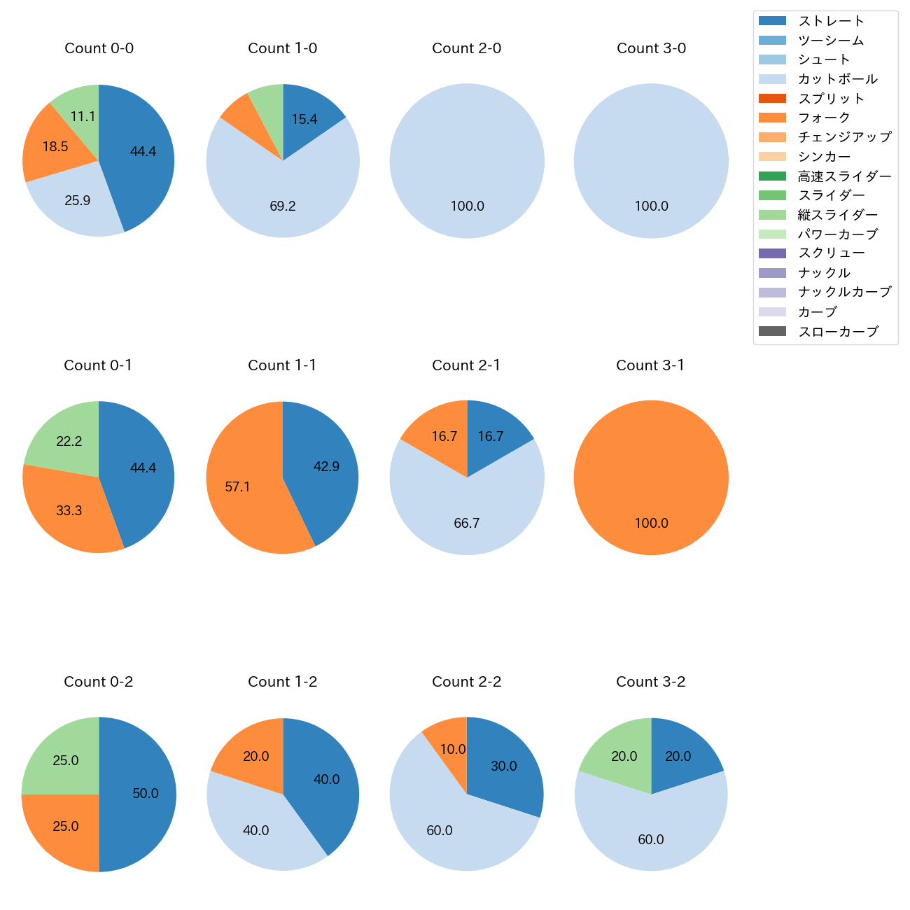 湯浅 京己 カウント別 球種割合(2025年8月)