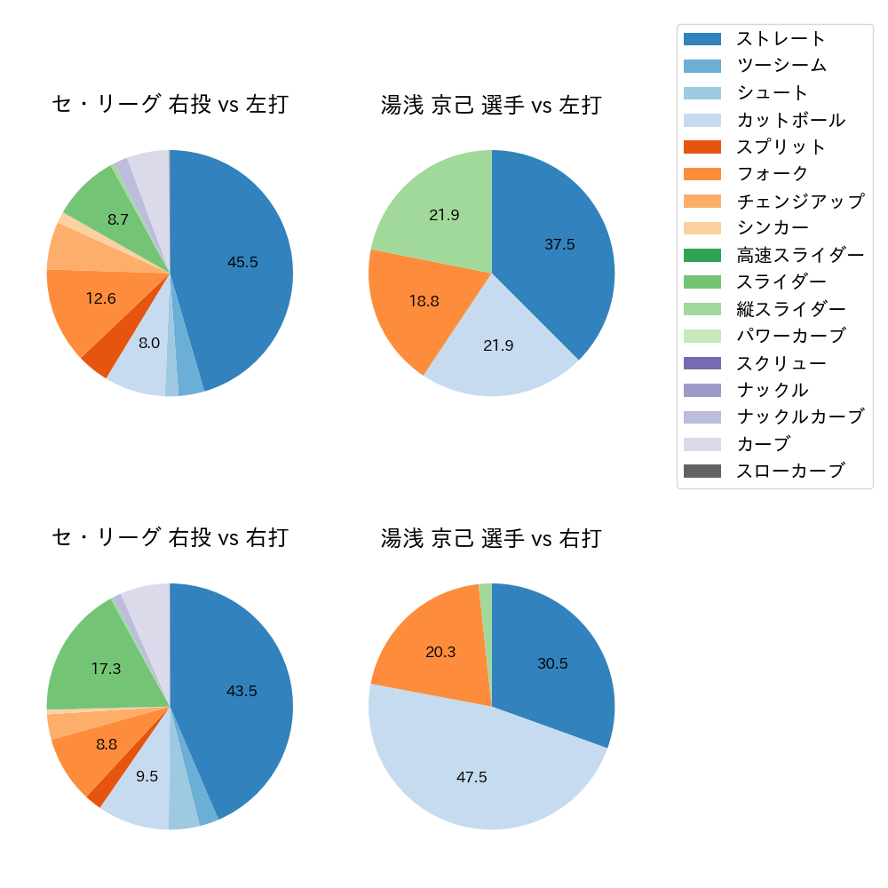湯浅 京己 球種割合(2025年8月)