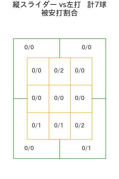 湯浅 京己 コース別被安打割合(2025年8月)