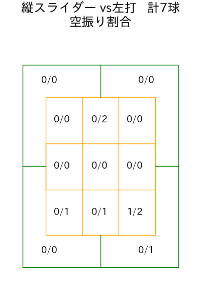 湯浅 京己 コース別空振り割合(2025年8月)