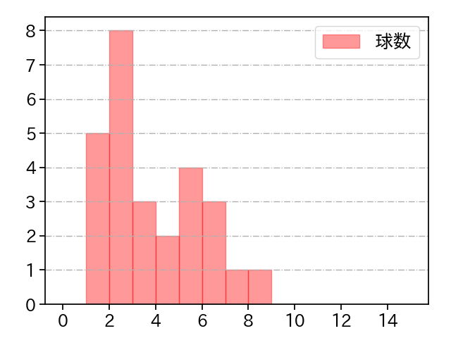 湯浅 京己 打者に投じた球数分布(2025年8月)