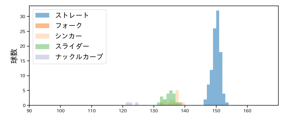 石井 大智 球種&球速の分布1(2025年8月)