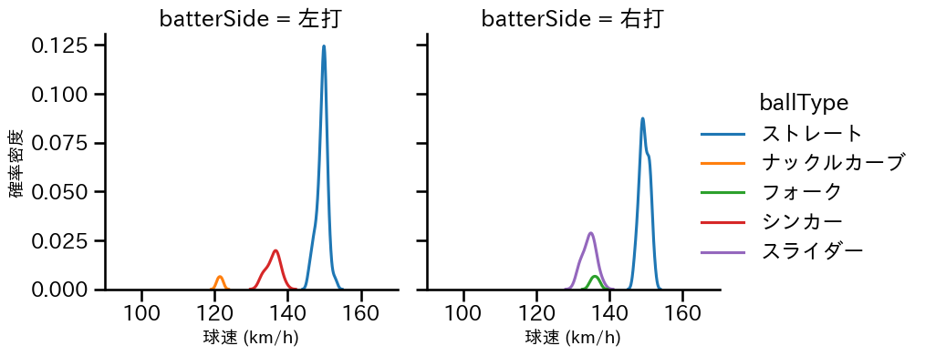 石井 大智 球種&球速の分布2(2025年8月)