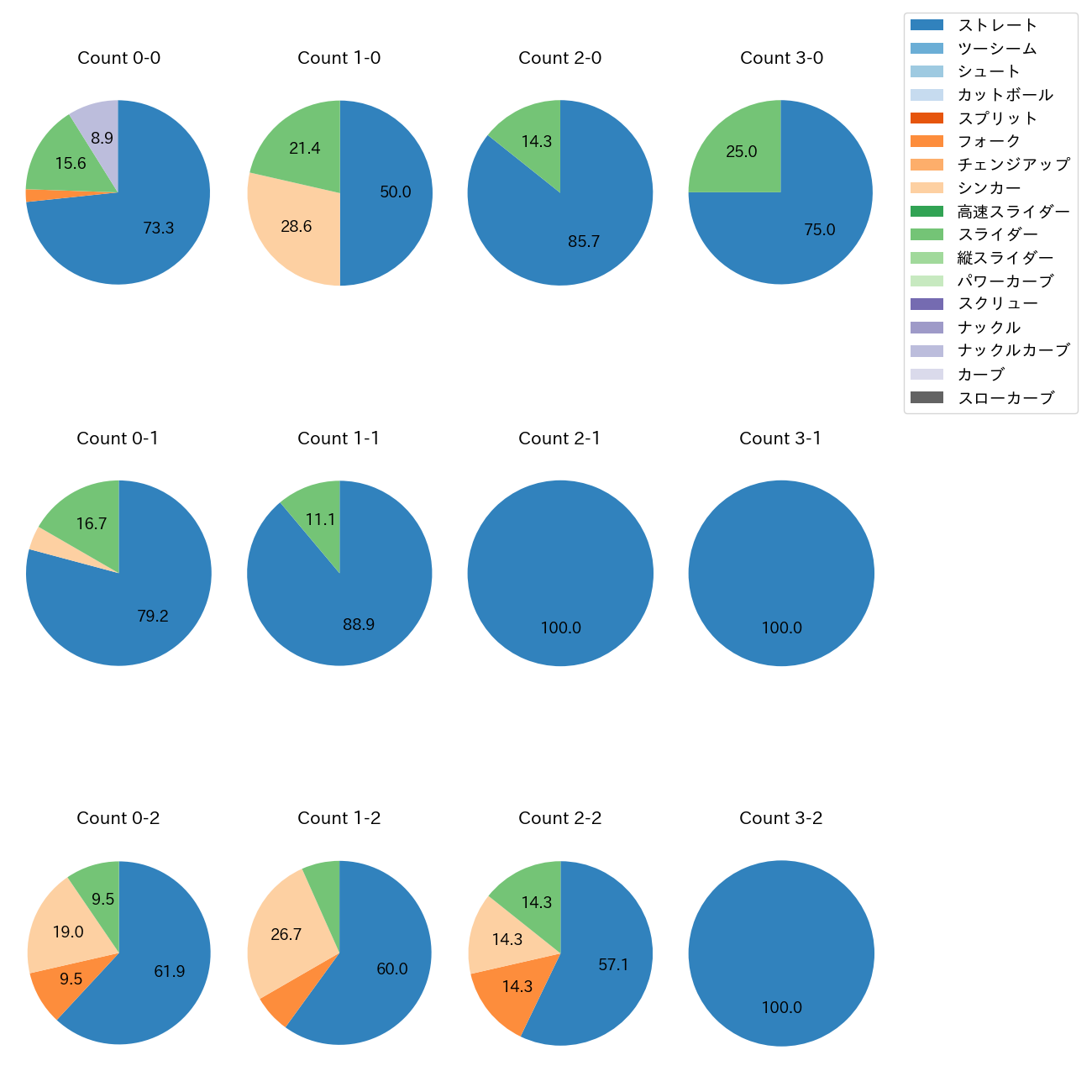 石井 大智 カウント別 球種割合(2025年8月)