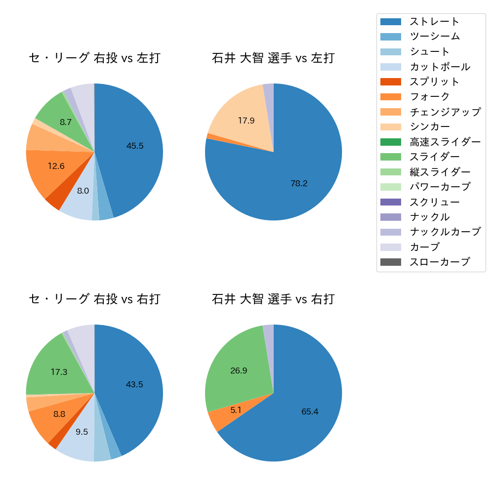 石井 大智 球種割合(2025年8月)