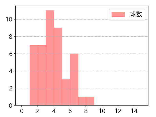 石井 大智 打者に投じた球数分布(2025年8月)