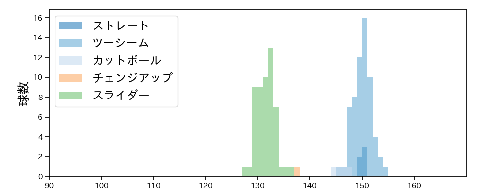 ハートウィグ 球種&球速の分布1(2025年8月)
