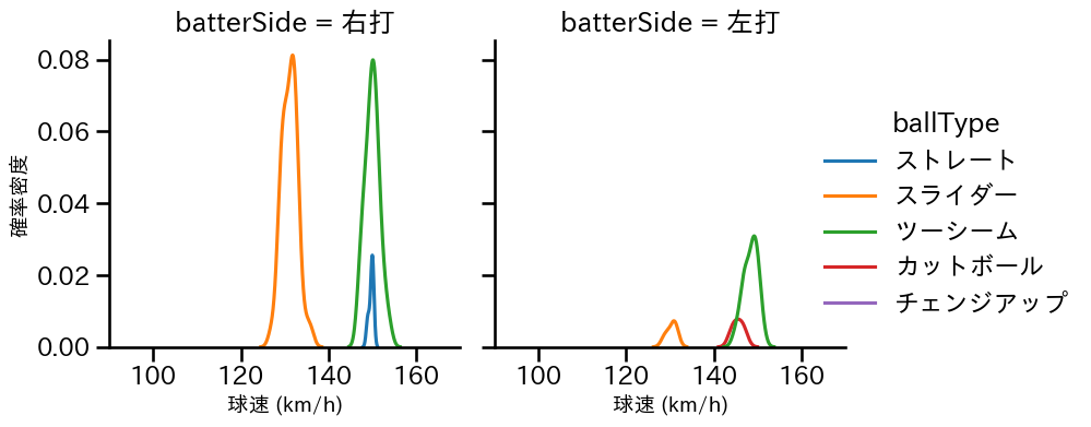 ハートウィグ 球種&球速の分布2(2025年8月)