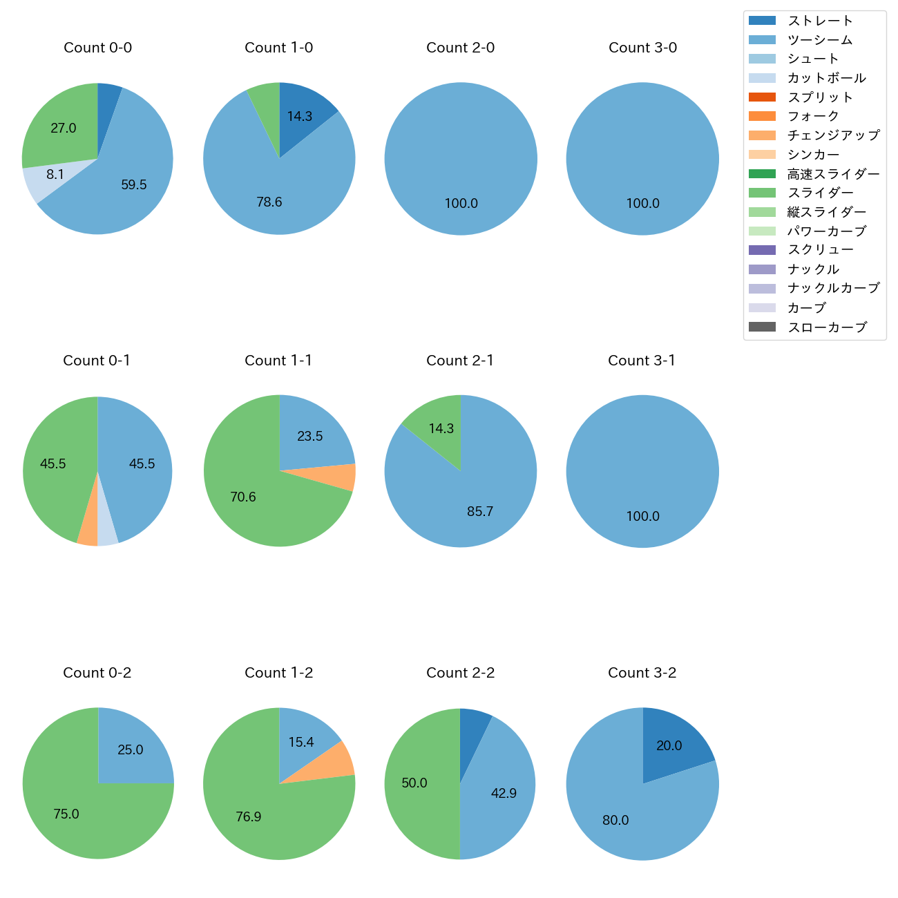 ハートウィグ カウント別 球種割合(2025年8月)