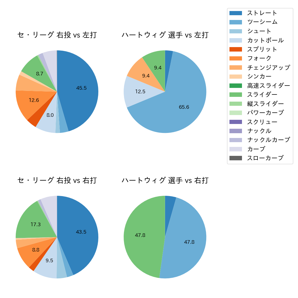 ハートウィグ 球種割合(2025年8月)