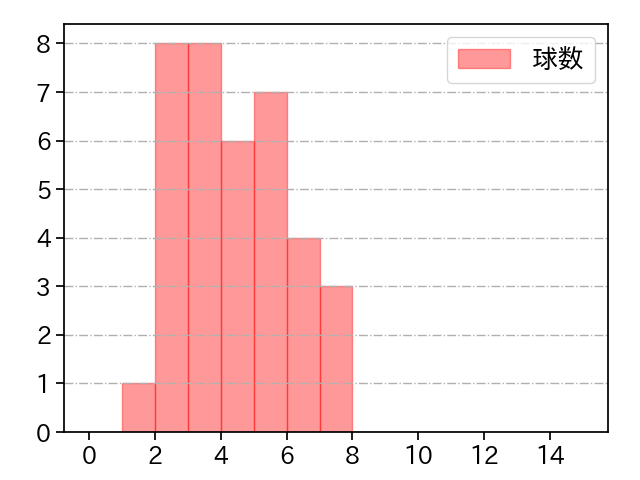 ハートウィグ 打者に投じた球数分布(2025年8月)