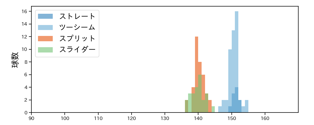 ドリス 球種&球速の分布1(2025年8月)
