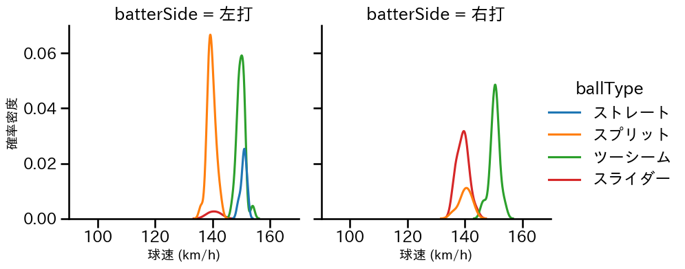 ドリス 球種&球速の分布2(2025年8月)