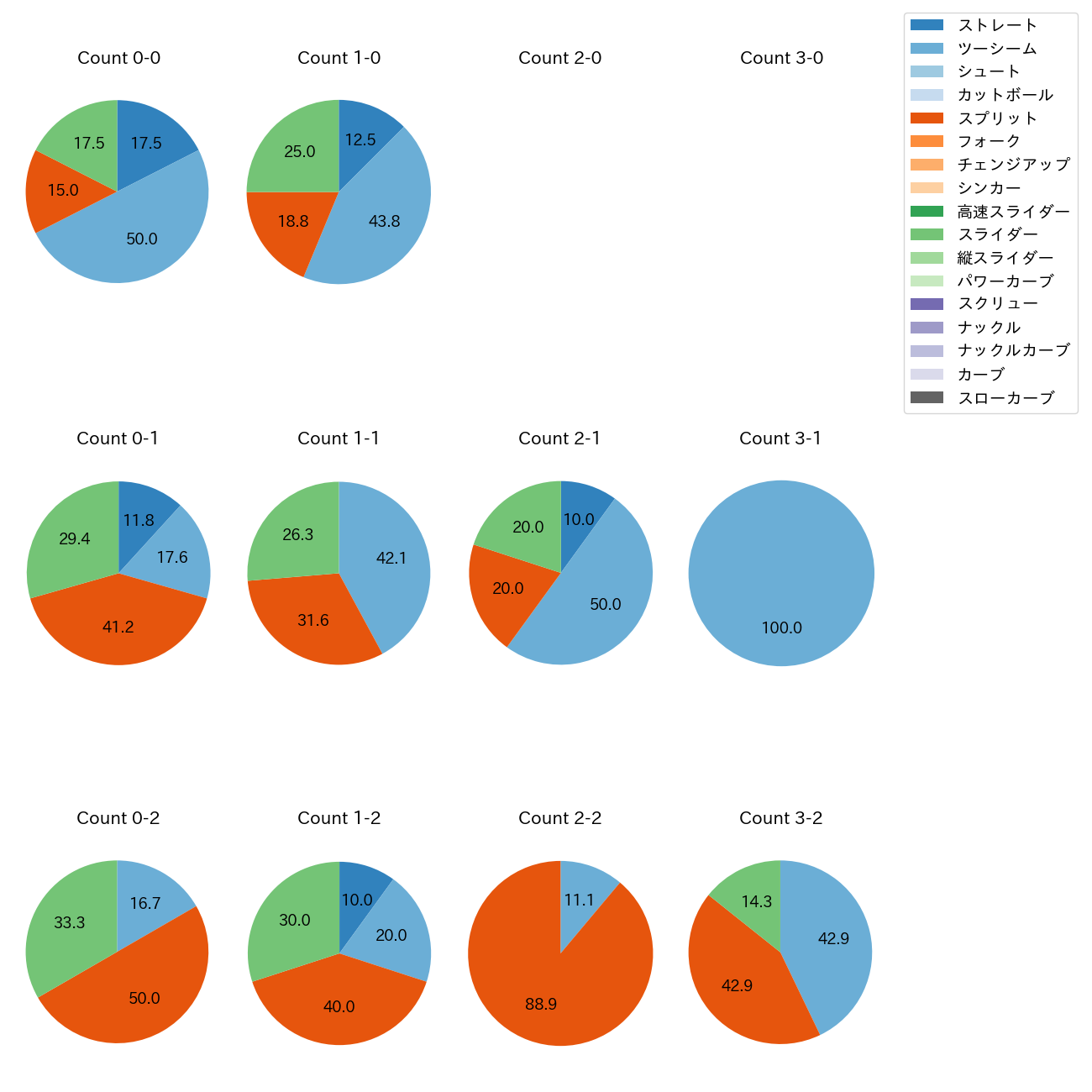 ドリス カウント別 球種割合(2025年8月)