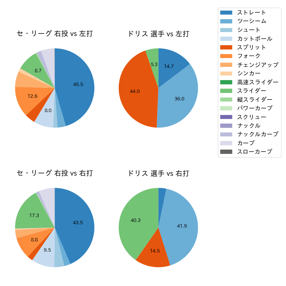 ドリス 球種割合(2025年8月)
