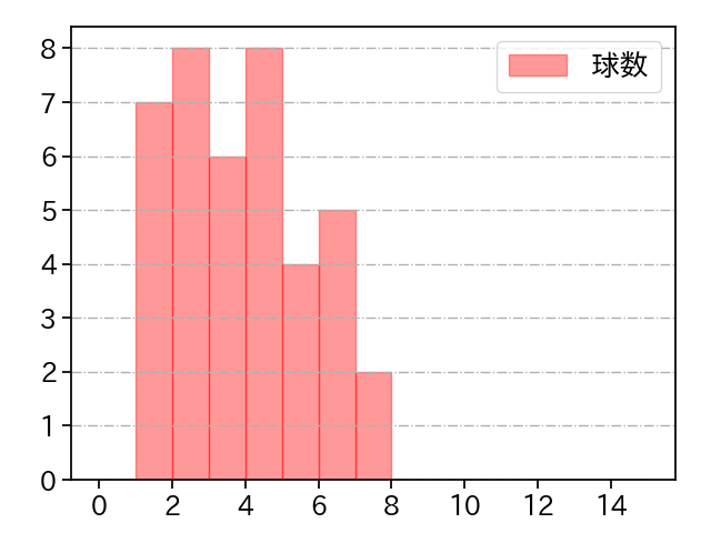 ドリス 打者に投じた球数分布(2025年8月)