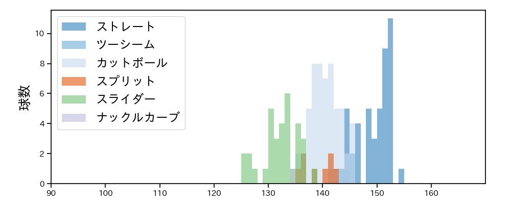 ビーズリー 球種&球速の分布1(2025年8月)