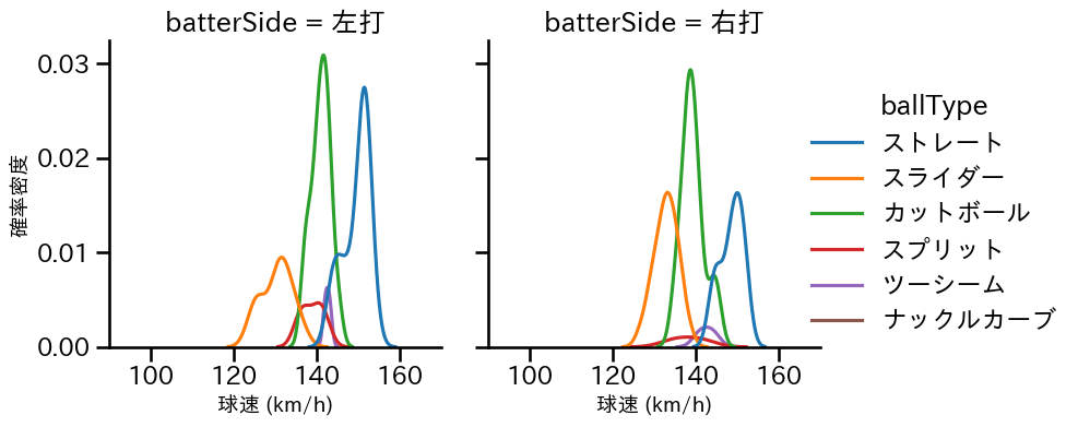 ビーズリー 球種&球速の分布2(2025年8月)