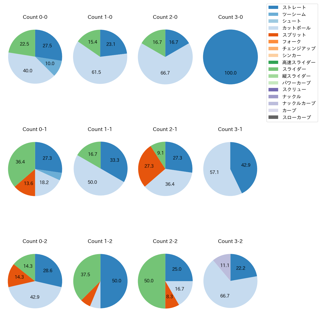 ビーズリー カウント別 球種割合(2025年8月)