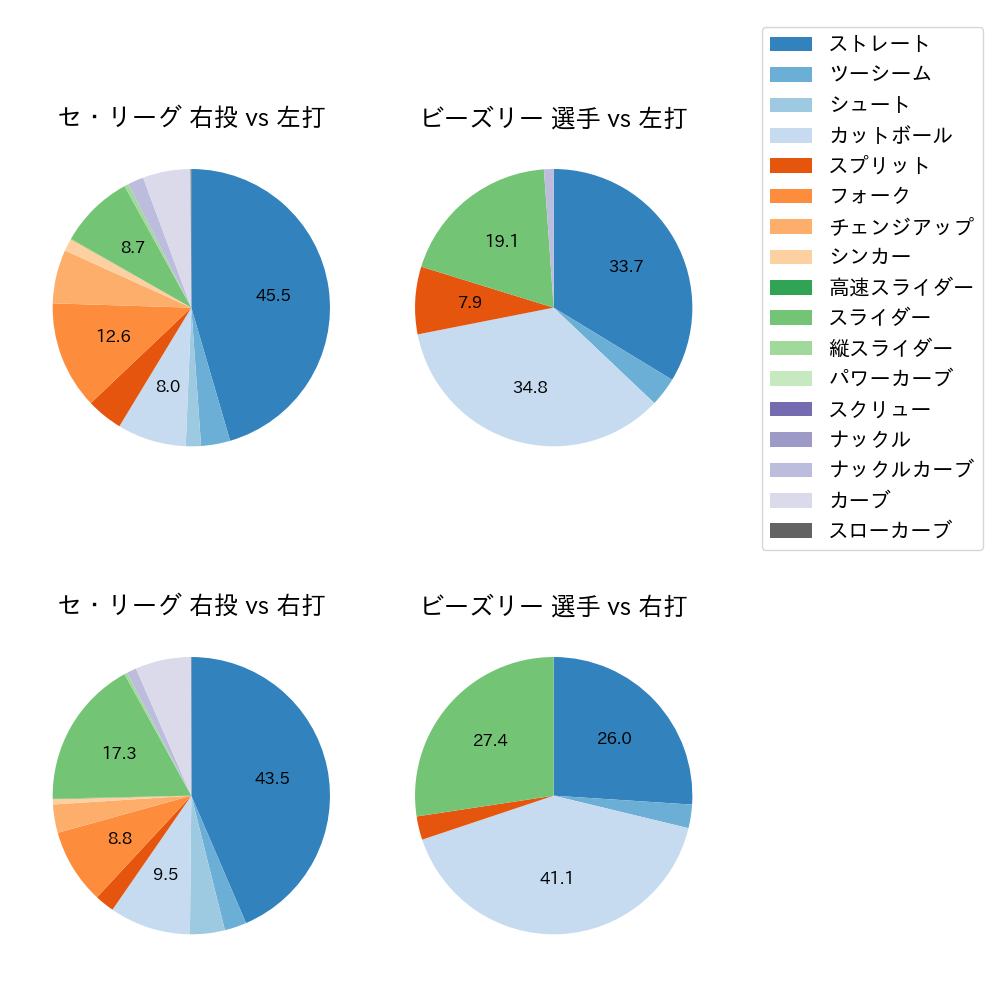 ビーズリー 球種割合(2025年8月)