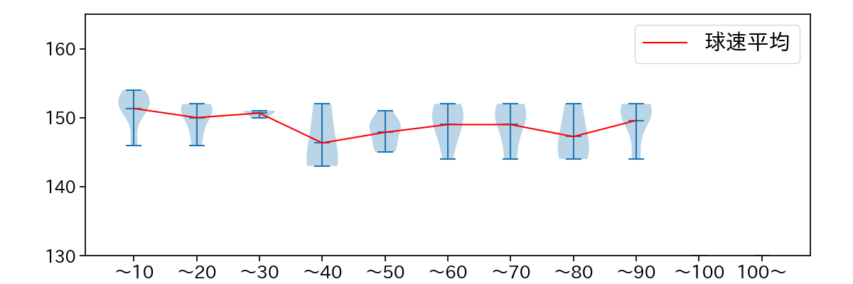 ビーズリー 球数による球速(ストレート)の推移(2025年8月)