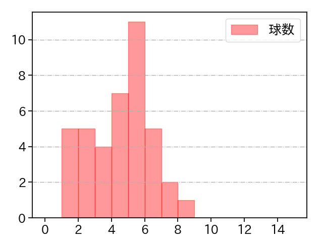 ビーズリー 打者に投じた球数分布(2025年8月)