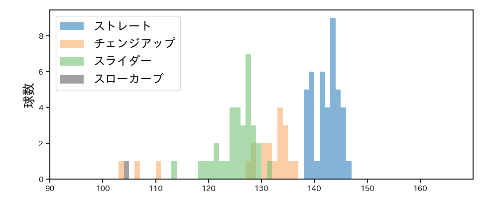 岩崎 優 球種&球速の分布1(2025年9月)