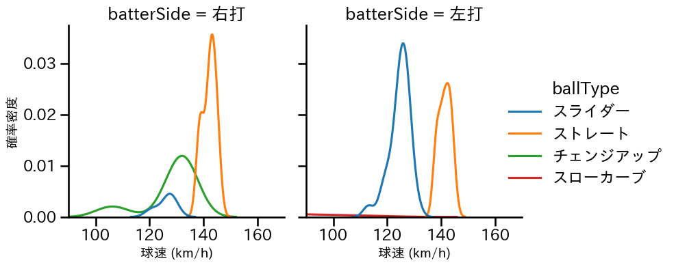 岩崎 優 球種&球速の分布2(2025年9月)