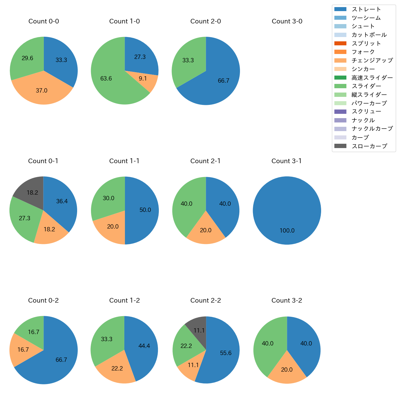 岩崎 優 カウント別 球種割合(2025年9月)