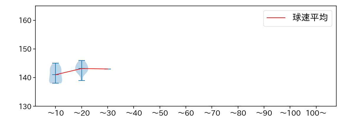 岩崎 優 球数による球速(ストレート)の推移(2025年9月)