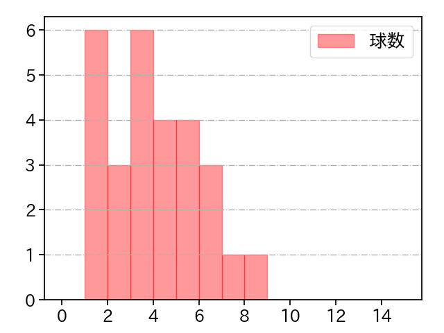 岩崎 優 打者に投じた球数分布(2025年9月)
