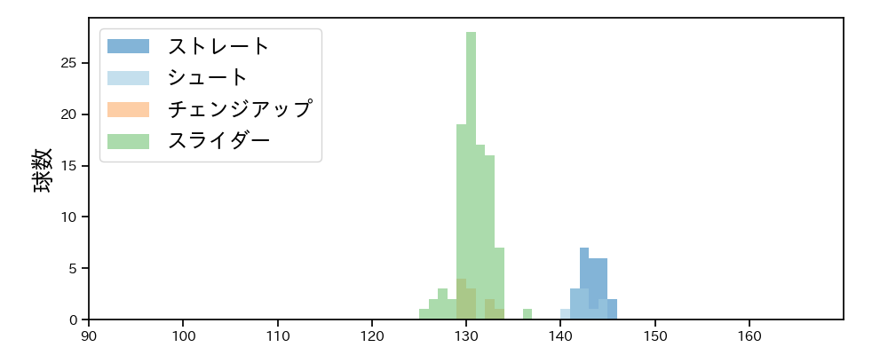 岩貞 祐太 球種&球速の分布1(2025年9月)
