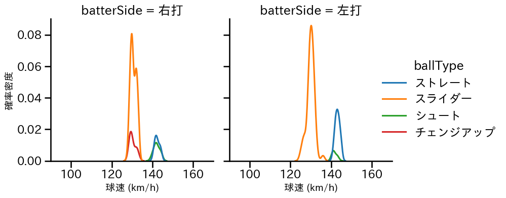 岩貞 祐太 球種&球速の分布2(2025年9月)