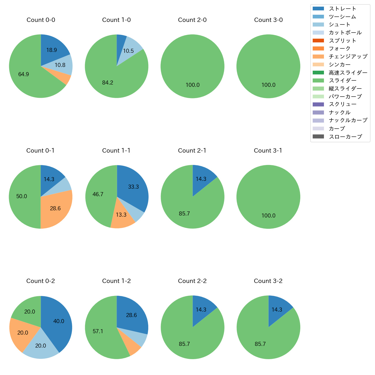 岩貞 祐太 カウント別 球種割合(2025年9月)