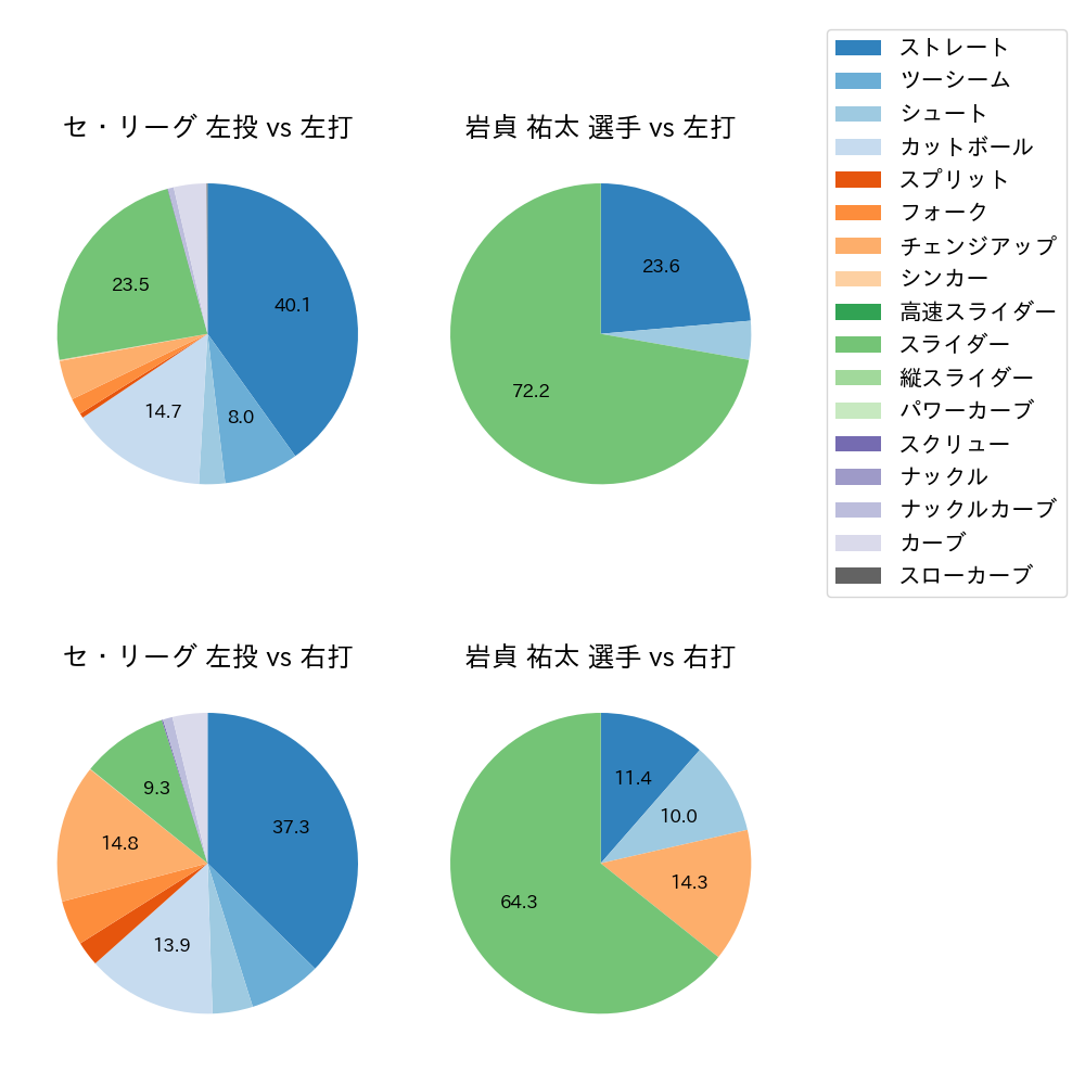 岩貞 祐太 球種割合(2025年9月)