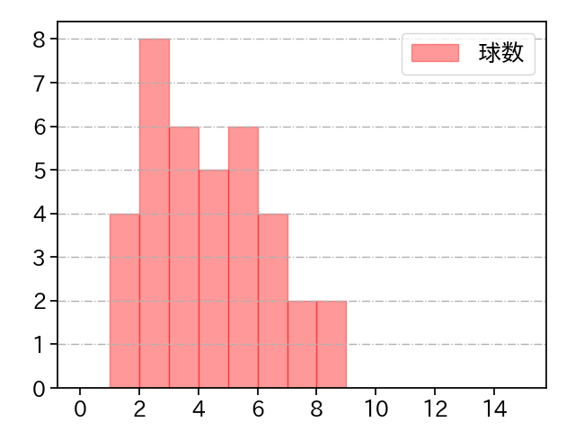 岩貞 祐太 打者に投じた球数分布(2025年9月)