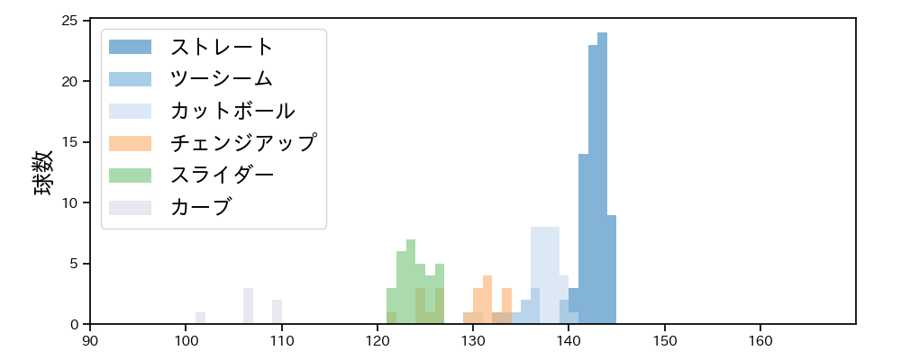 伊原 陵人 球種&球速の分布1(2025年9月)