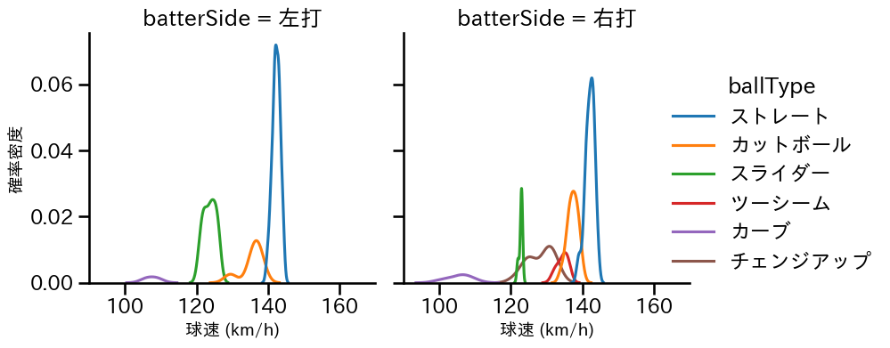 伊原 陵人 球種&球速の分布2(2025年9月)